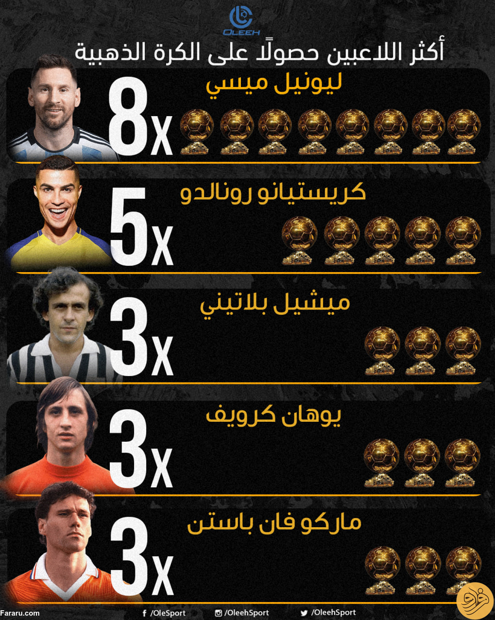 (عکس) ۵ فوتبالیست رکورددار توپ طلا 