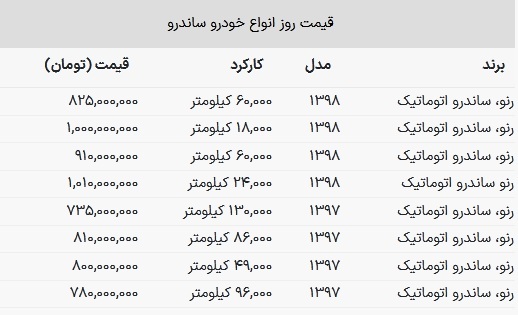 با پول رهن کامل یک خانه می‌توانید رنو ساندرو بخرید! + جدول قیمت