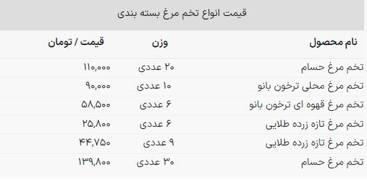 تخم مرغ ۵ هزار تومان شد