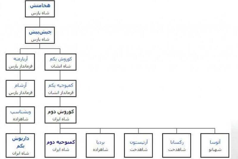کوروش بزرگ که بود و چگونه کشته شد