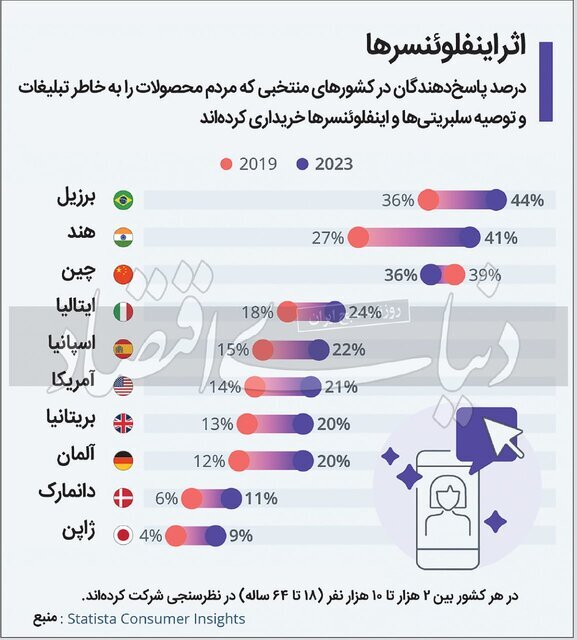 مردم کدام کشور‌ها بیشتر به «اینفلوئنسرها» اعتماد می‌کنند؟