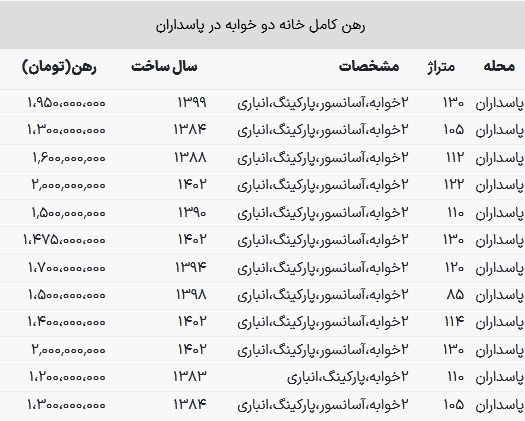 اجاره خانه دو خوابه در پاسدارن ۲ میلیارد تومان شد!/ جدول اضافه شود