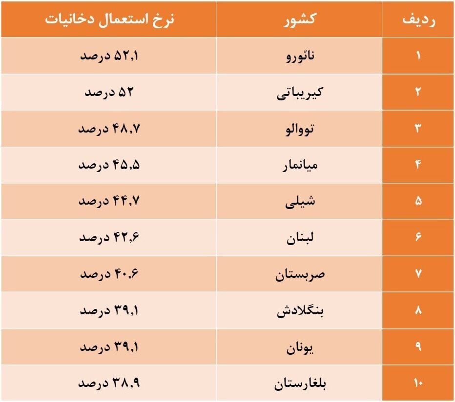(عکس) ده کشور اول جهان در مصرف سیگار و دخانیات