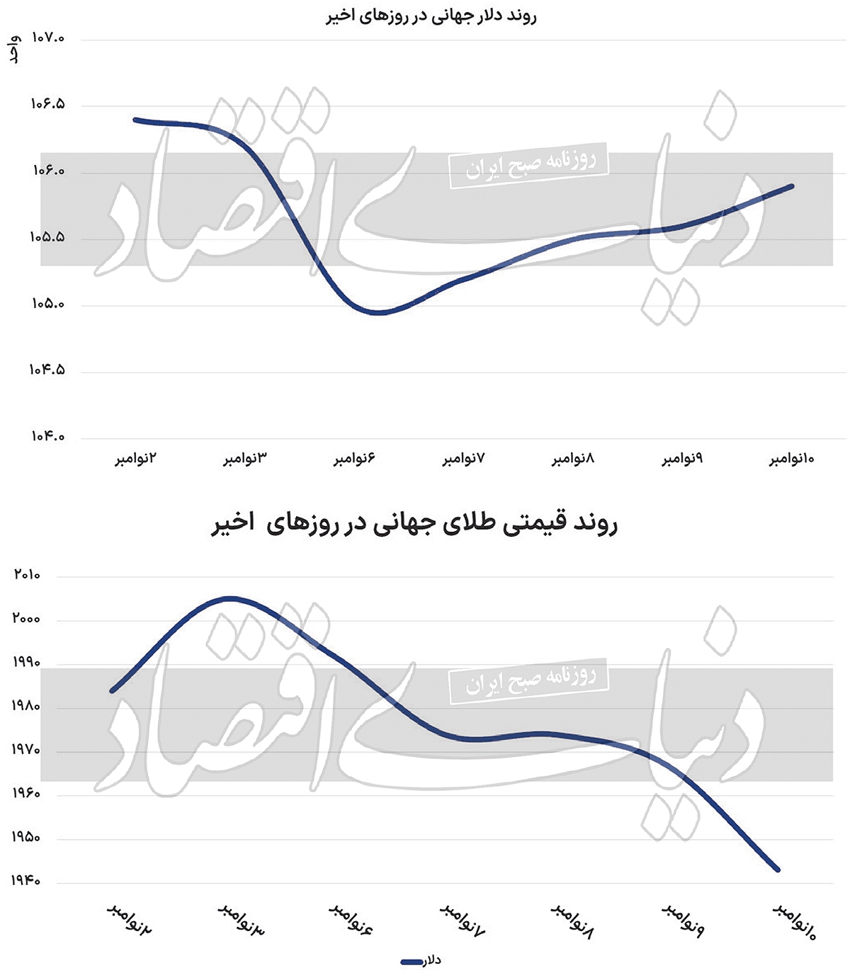 قیمت دلار و طلا