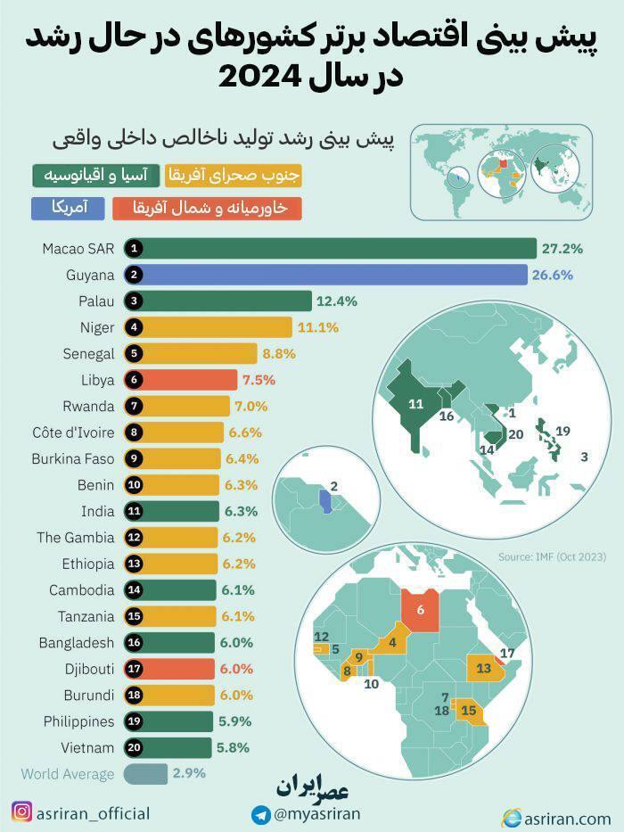 پیش بینی اقتصاد برتر کشور‌های در حال رشد در سال ۲۰۲۴