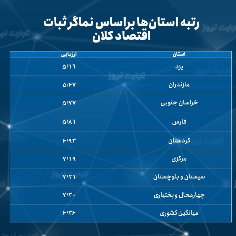 وضعیت اقتصاد کلان در کدام استان نامناسب‌تر است؟