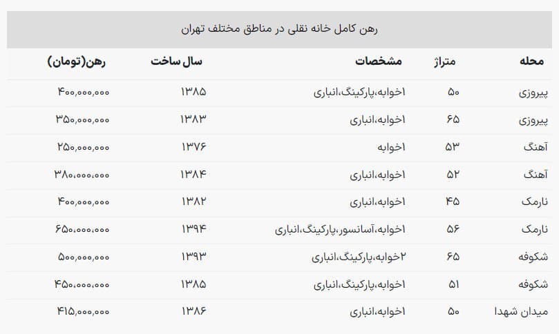 اجاره خانه در شرق تهران / واحد مناسب برای دو نفر چند؟