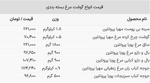 قیمت واقعی گوشت مرغ در بازار + جدول