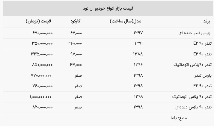 تندر ۹۰پلاس اتوماتیک دست دوم گرانتر از ال نود صفر شد!