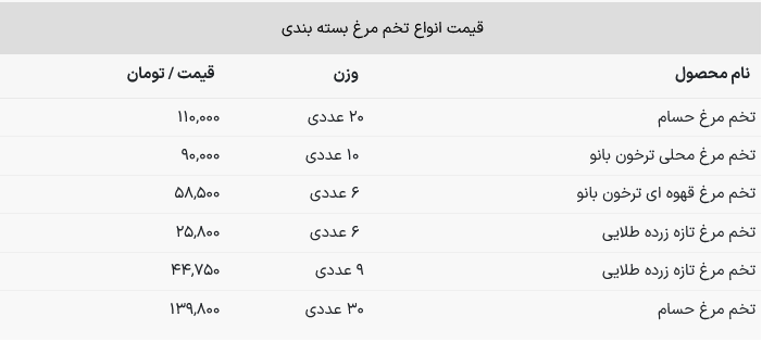 قیمت جدید تخم مرغ امروز ۲۳ آبان ماه در بازار