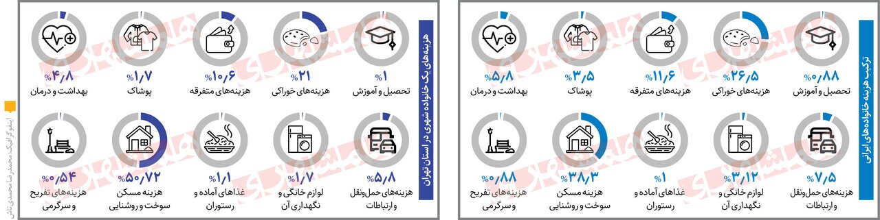 تهرانی‌ها چقدر پولدارترند؟ / مقایسه درآمد تهرانی‌ها با سایر استان‌ها