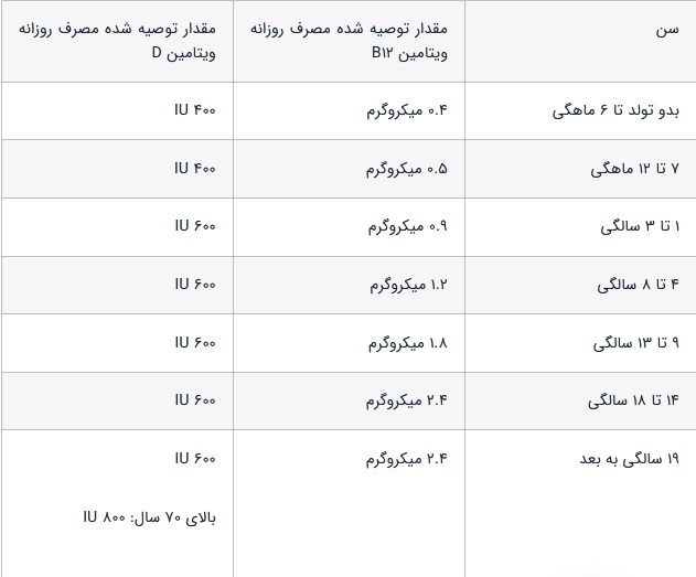 کمبود چه ویتامینی باعث وسواس می‌شود؟