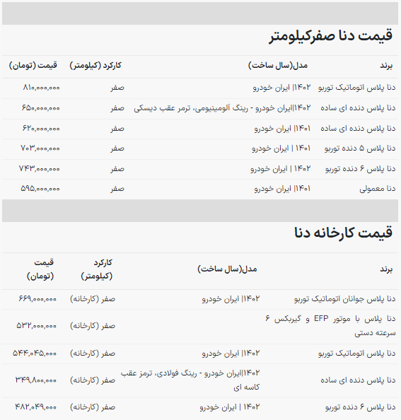 ورق بازار خودرو برگشت / صعود قیمت دنا رکورد زد