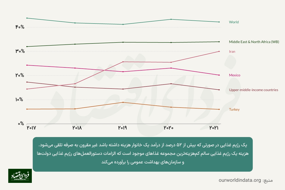 ارزیابی فقر غذایی در ایران با یک شاخص جدید