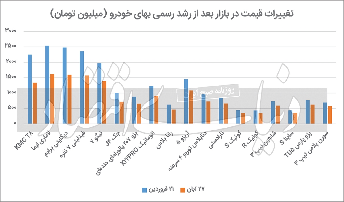 برنده اصلاح قیمت خودرو
