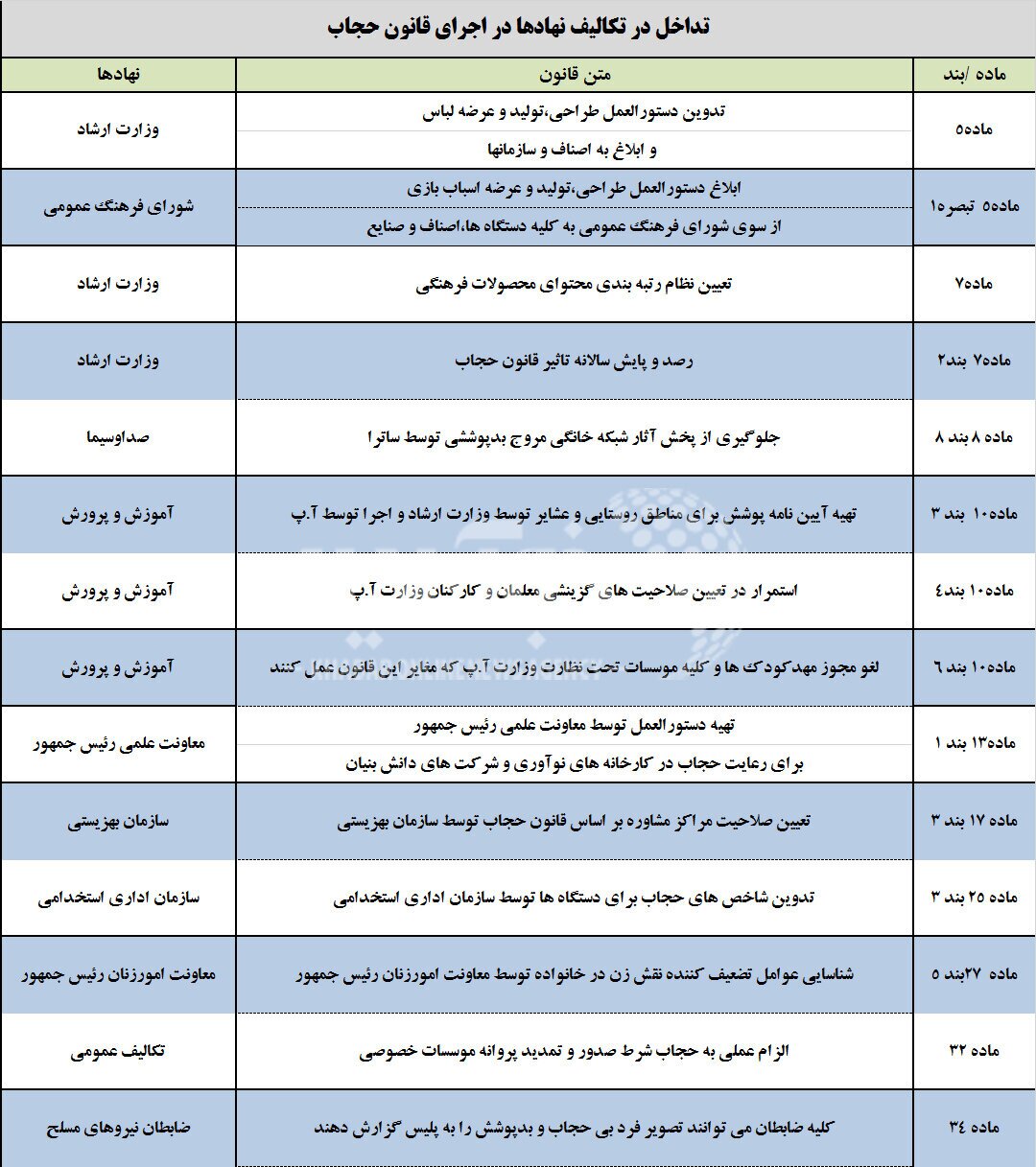 ۹ ایرادی که شورای نگهبان به لایحه عفاف و حجاب گرفته است