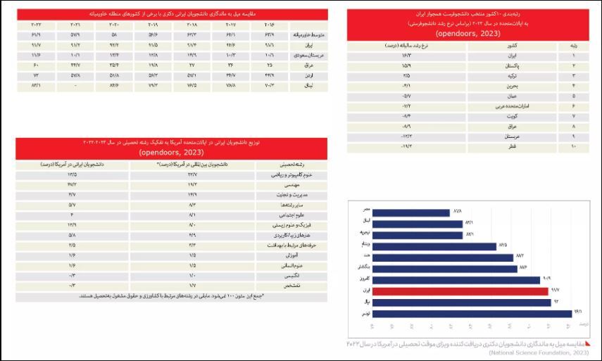 ایران بر مدار رشد مهاجرفرستی