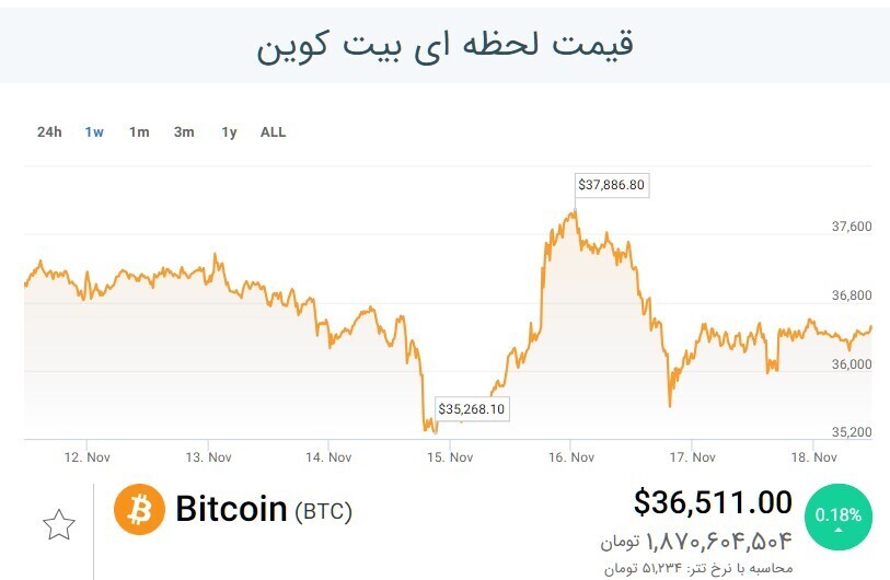 پیش بینی جنجالی هوش مصنوعی از قیمت بیت کوین اعلام شد