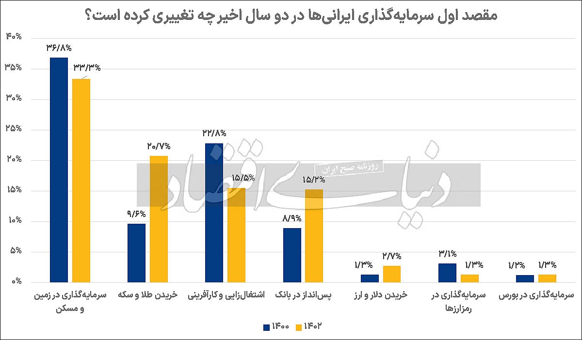 پناهگاه سرمایه‌ها در حمله تورمی