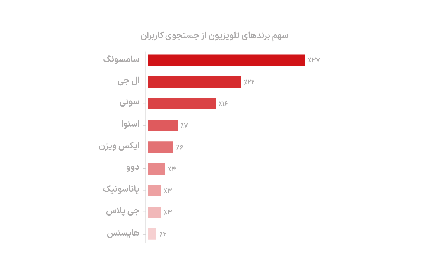 کاربران دیوار در جستجوی تلویزیون‌های کره‌ای