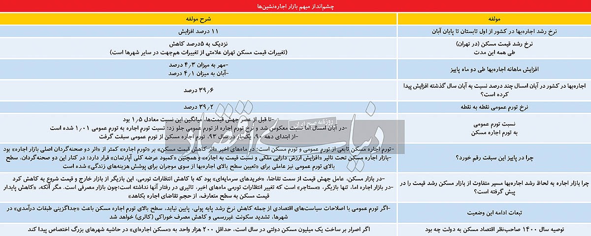 صحنه گردانان بازار اجاره
