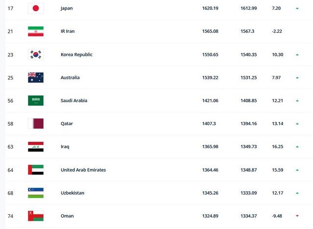 جدیدترین رده‌بندی فیفا و جایگاه ایران اعلام شد