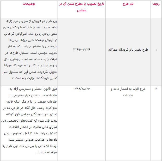 ترافیک طرح های جنجال برانگیز در مجلس یازدهم /آرزوی احمدی نژاد برآورده شد