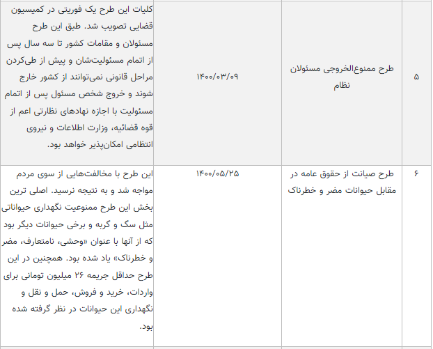 ترافیک طرح های جنجال برانگیز در مجلس یازدهم /آرزوی احمدی نژاد برآورده شد