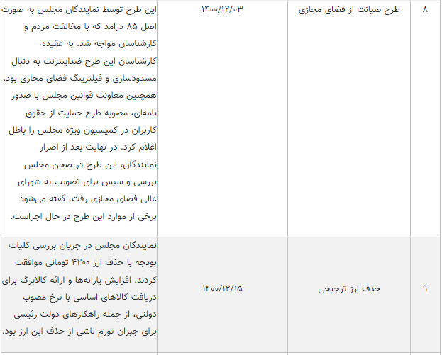 ترافیک طرح های جنجال برانگیز در مجلس یازدهم /آرزوی احمدی نژاد برآورده شد