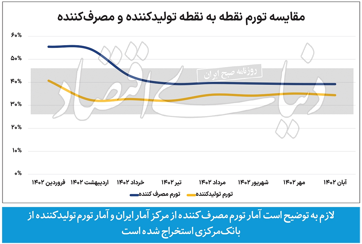 توقف تورم تولید