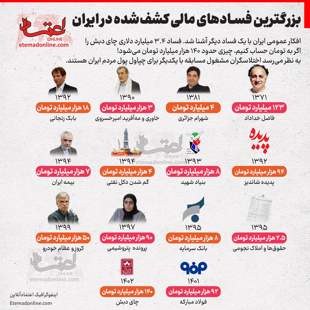 (اینفوگرافی) بزرگترین فساد‌های مالی کشف‌ شده در ایران