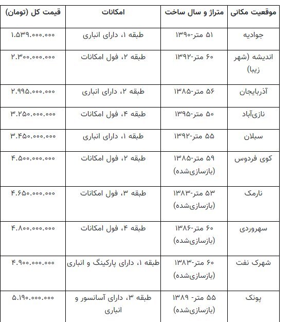آپارتمان‌های خوش فروش در تهران چقدر قیمت دارند؟ / جدول قیمت آپارتمان‌های ۵۰ تا ۶۰ متری را ببینید