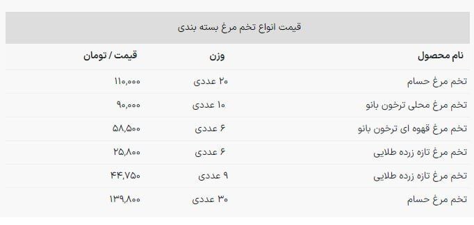 قیمت تخم مرغ بسته‌ای