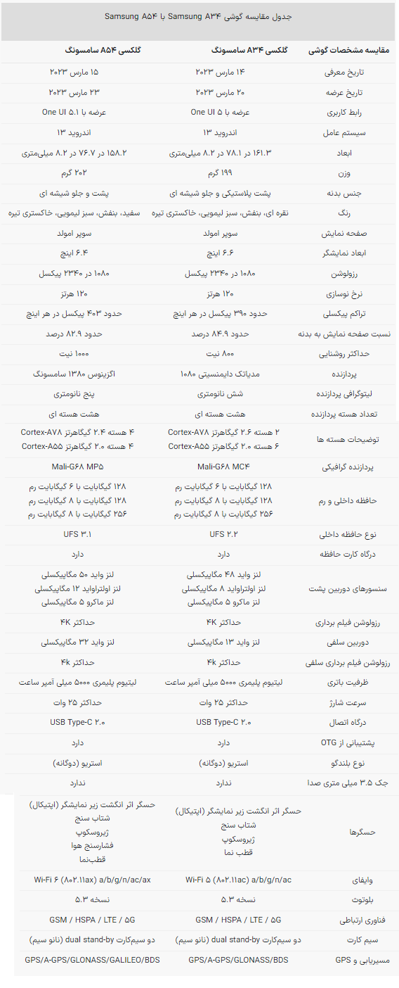 نبرد میان رده‌های سامسونگ؛ گلکسی A ۳۴ بخریم یا A ۵۴ سامسونگ؟