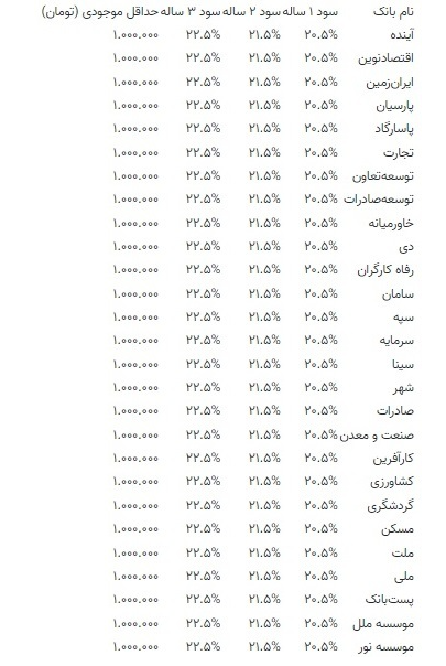 نرخ سود بانکی تغییر کرد؟