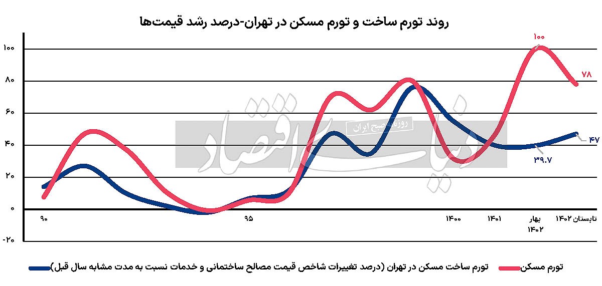 تغییر موتور تورم مسکن؟