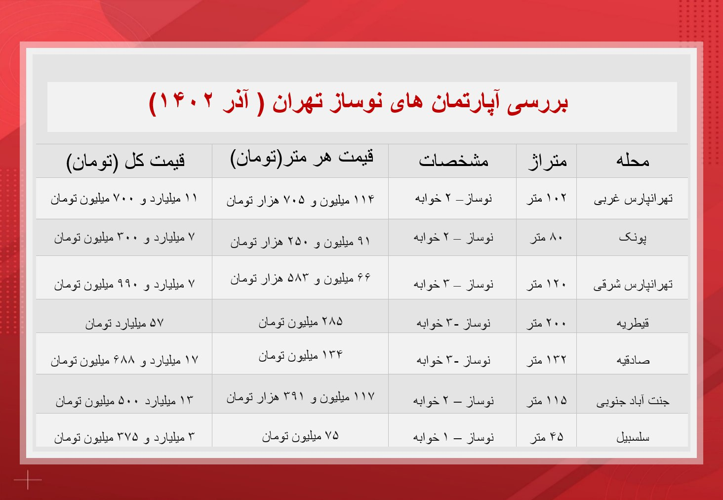 ۲۰۰ متر آپارتمان نوساز در قیطریه ۵۷ میلیارد تومان! / آیا خرید خانه نوساز، یک آرزو است؟