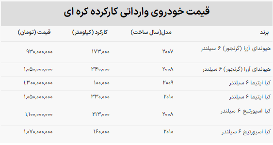حراج خودرو‌های وارداتی دست دوم / قیمت آزرا، اپتیما و اسپورتیج ۹۰۰ تا یک میلیارد!