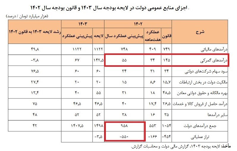 پیش بینی کسری ۵۵۰ هزار میلیاردی تراز عملیاتی بودجه ۱۴۰۲
