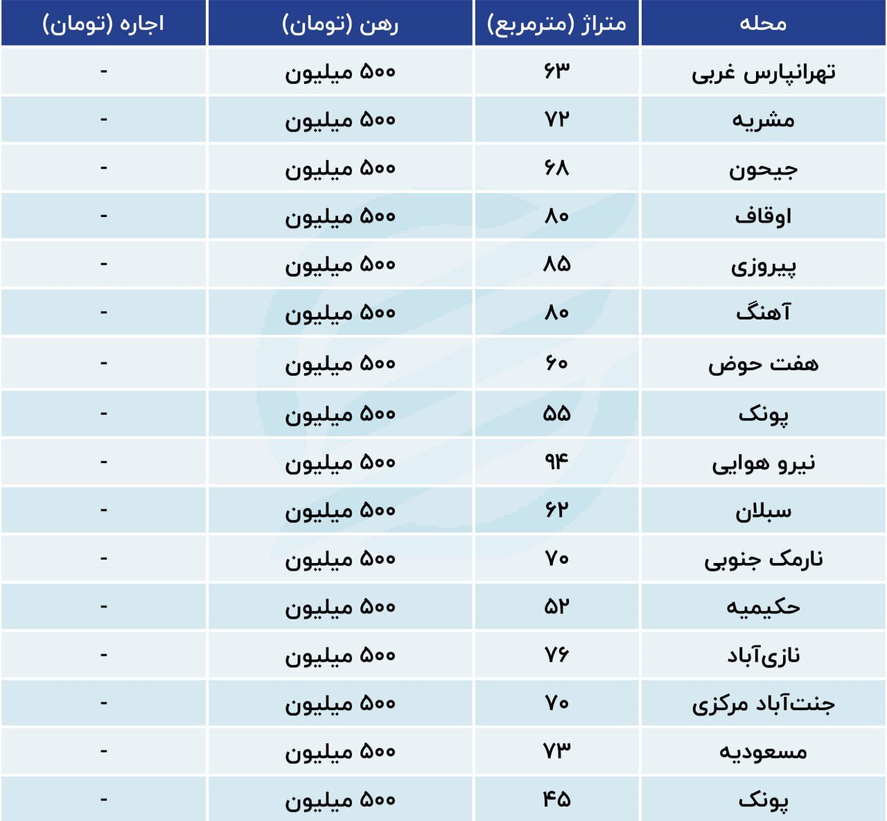 با ۵۰۰ میلیون کجای تهران خانه رهن کنیم