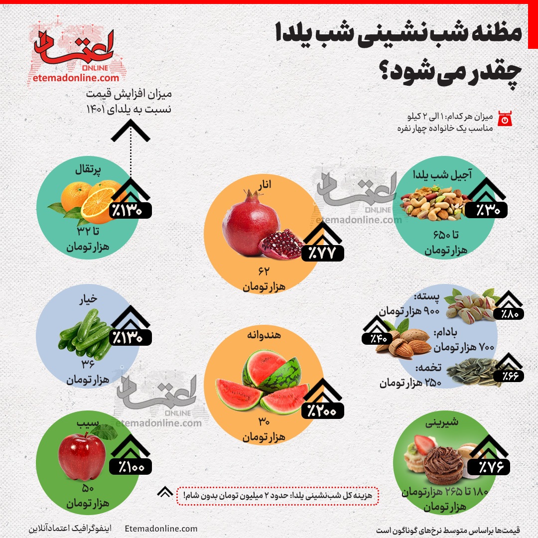 (اینفوگرافی) هزینه شب‌نشینی شب یلدا چقدر می‌شود؟