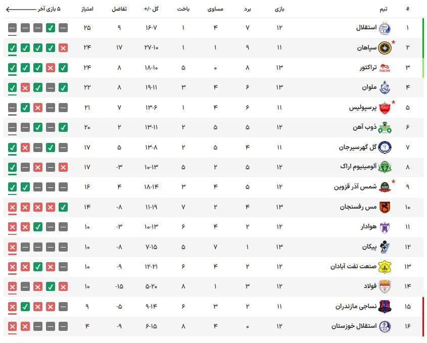 جدول لیگ برتر| سبقت تراکتور و ملوان از پرسپولیس! جدول لیگ برتر| سبقت تراکتور و ملوان از پرسپولیس!