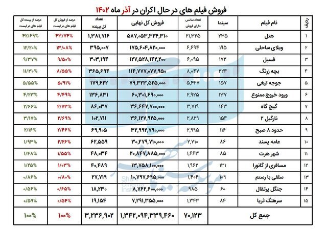 اعلام پرفروش‌ترین فیلم‌ها و سینما‌ها در آذر ماه