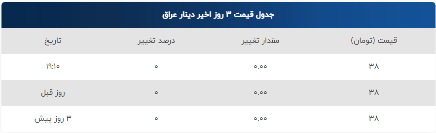 قیمت دینار عراق امروز یکشنبه ۳ دی ۱۴۰۲