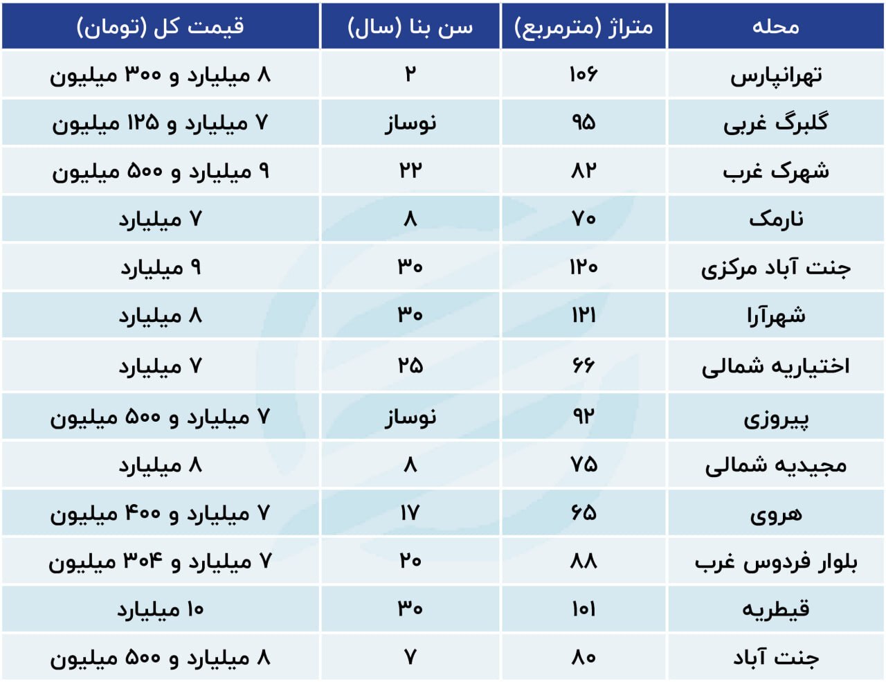 قیمت آپارتمان‌