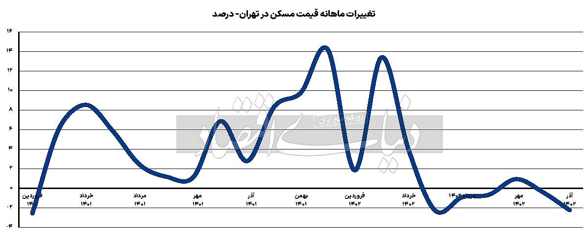 بازار یخ‌زده آذر