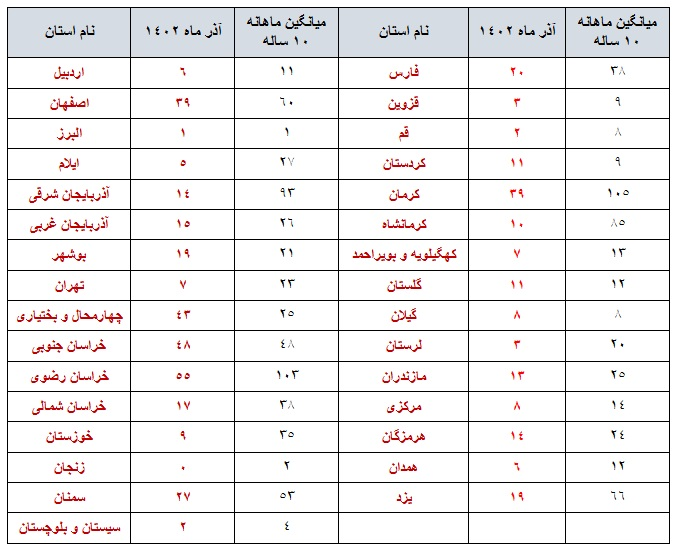 ایران در آذرماه ۱۴۰۲ بیش از ۵۳۰ بار لرزید