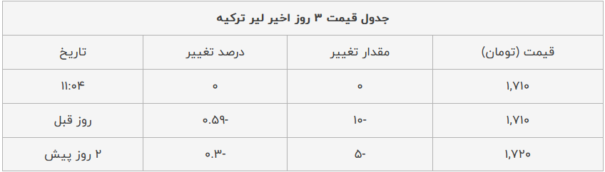 قیمت لیر ترکیه امروز چهارشنبه ۶ دی ۱۴۰۲