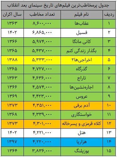 چرا ملاقات خصوصی پریناز ایزدیار و هوتن شکیبا پرفروش شد؟ / تصاویر + جدول پر مخاطب‌ترین فیلم‌های بعد از انقلاب