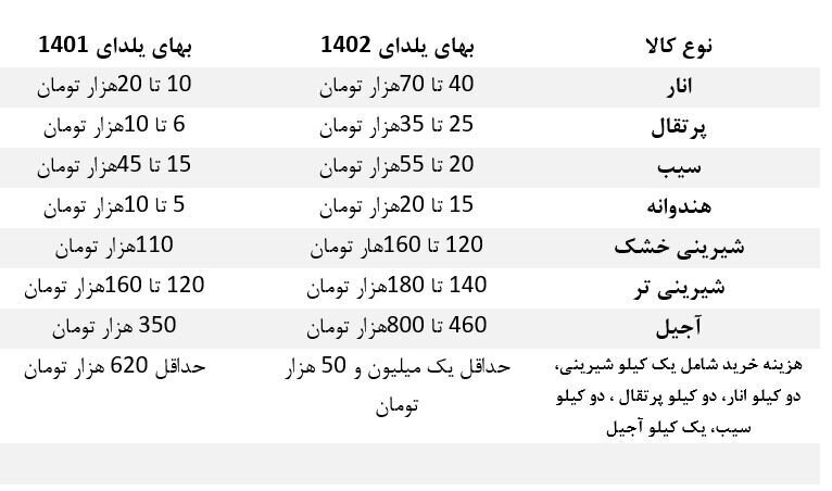 تورم دورهمی‌ها را نشانه رفت/ سفره یلدا بدون شام هم میلیونی شد